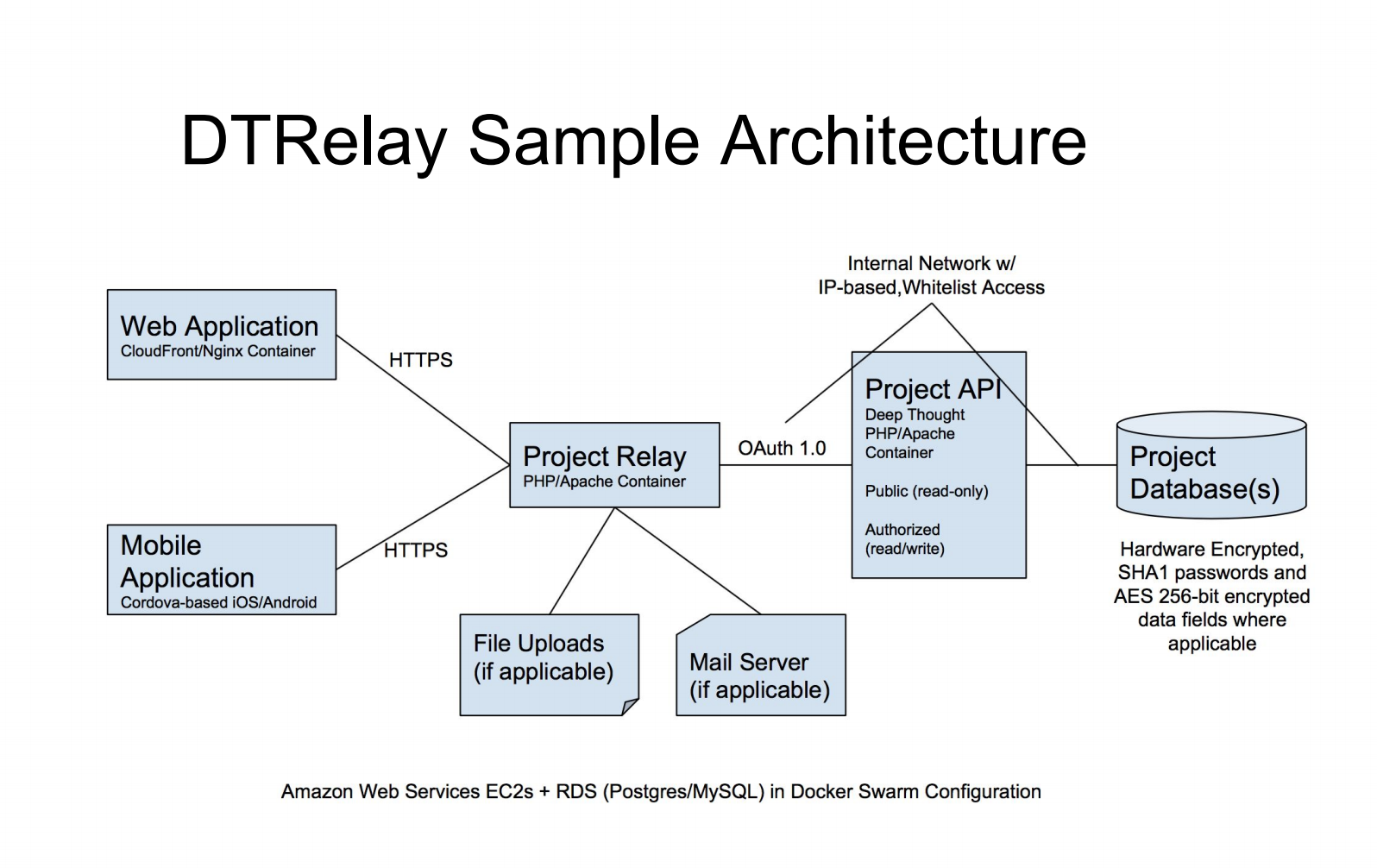 DTRelay-Sample-Architecture